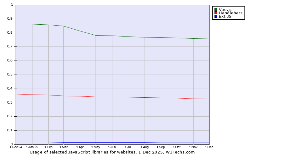 Historical trends in the usage of Vue.js vs. Handlebars vs. Ext JS