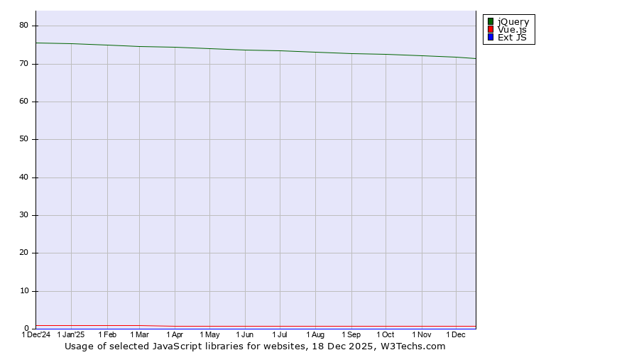 Historical trends in the usage of jQuery vs. Vue.js vs. Ext JS