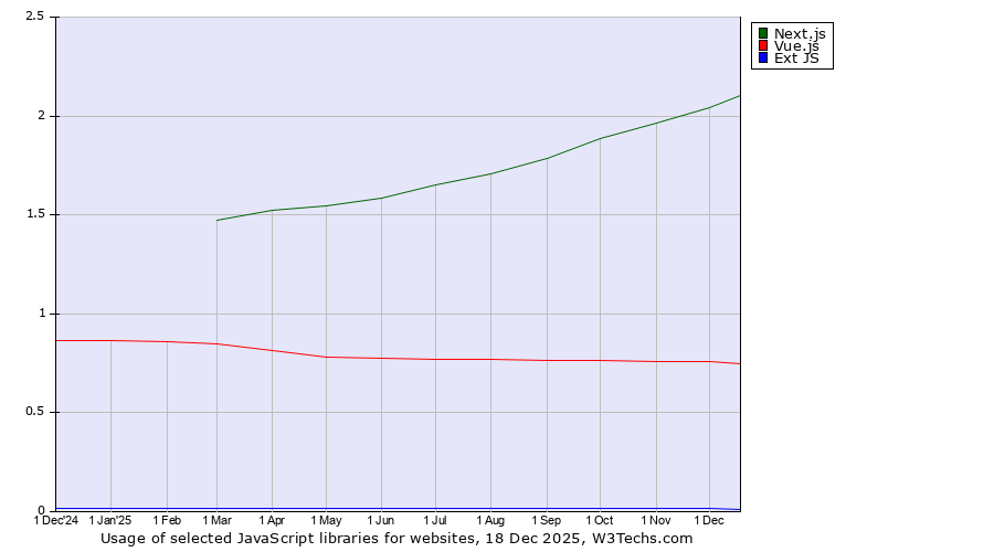 Historical trends in the usage of Next.js vs. Vue.js vs. Ext JS