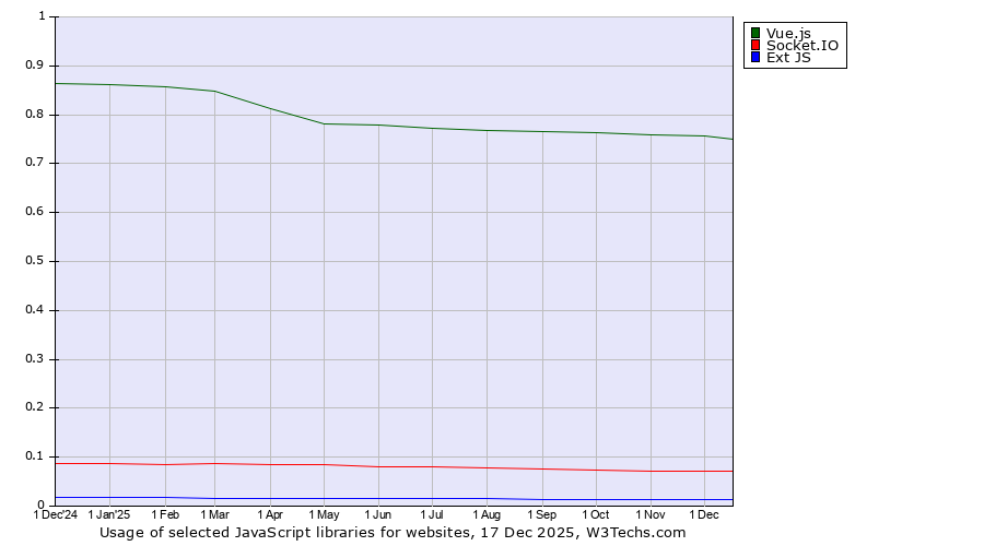 Historical trends in the usage of Vue.js vs. Socket.IO vs. Ext JS