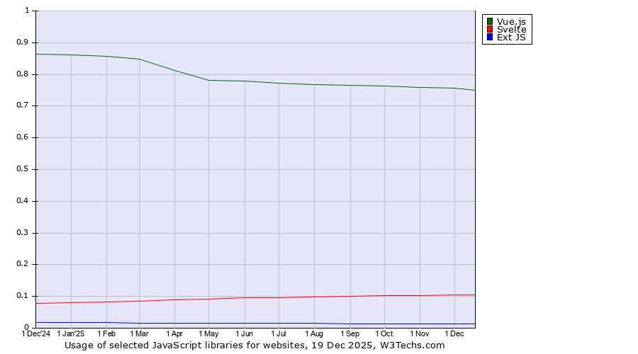Historical trends in the usage of Vue.js vs. Svelte vs. Ext JS