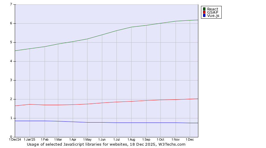 Historical trends in the usage of React vs. GSAP vs. Vue.js