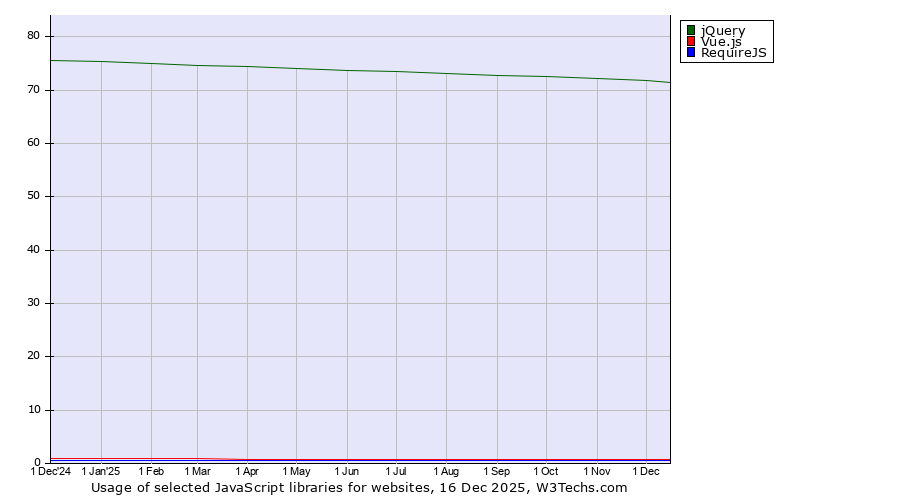 Historical trends in the usage of jQuery vs. Vue.js vs. RequireJS
