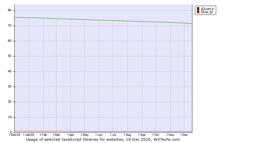 Historical trends in the usage of jQuery vs. Vue.js