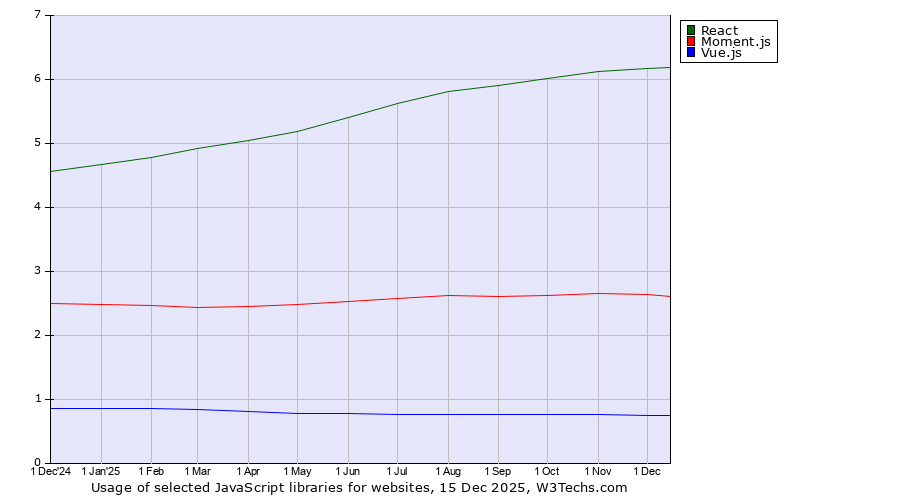 Historical trends in the usage of React vs. Moment.js vs. Vue.js