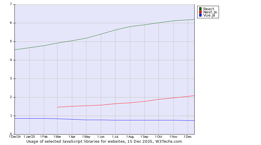 Historical trends in the usage of React vs. Next.js vs. Vue.js
