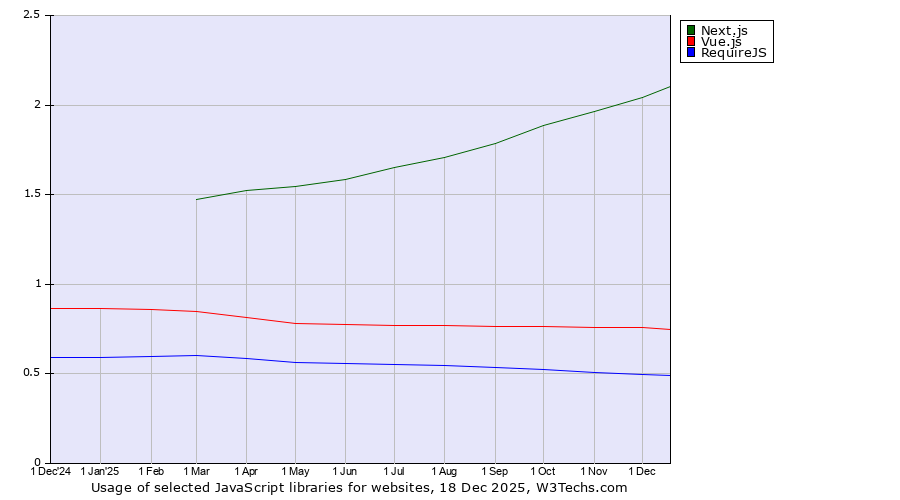 Historical trends in the usage of Next.js vs. Vue.js vs. RequireJS