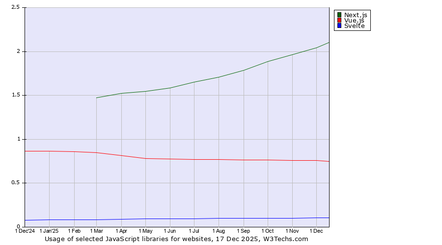 Historical trends in the usage of Next.js vs. Vue.js vs. Svelte