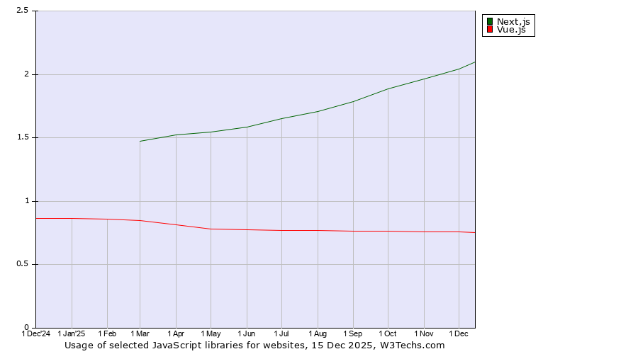Historical trends in the usage of Next.js vs. Vue.js