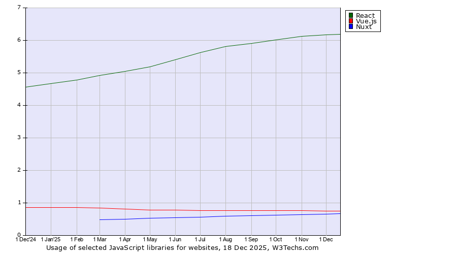 Historical trends in the usage of React vs. Vue.js vs. Nuxt