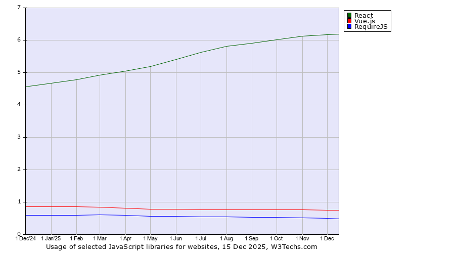 Historical trends in the usage of React vs. Vue.js vs. RequireJS