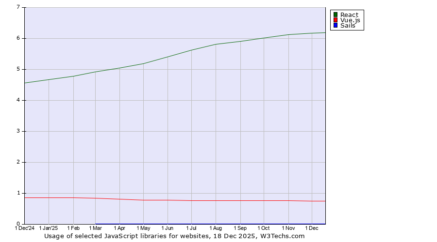 Historical trends in the usage of React vs. Vue.js vs. Sails