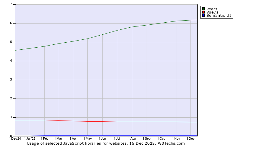 Historical trends in the usage of React vs. Vue.js vs. Semantic UI