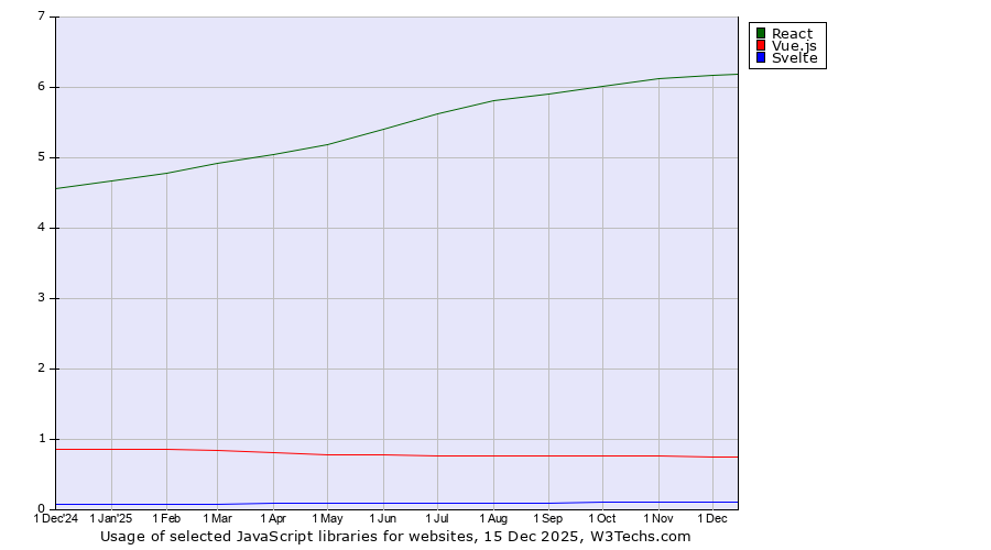 Historical trends in the usage of React vs. Vue.js vs. Svelte