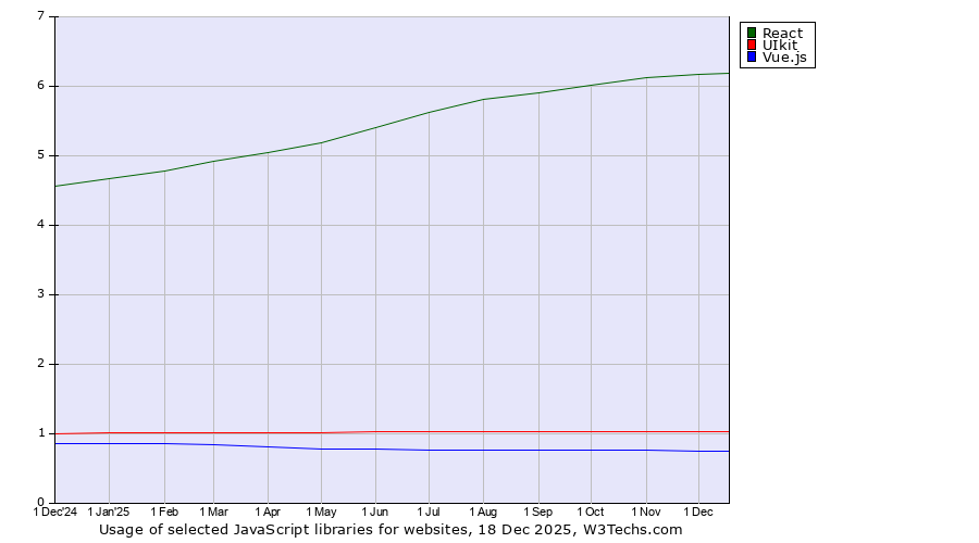 Historical trends in the usage of React vs. UIkit vs. Vue.js