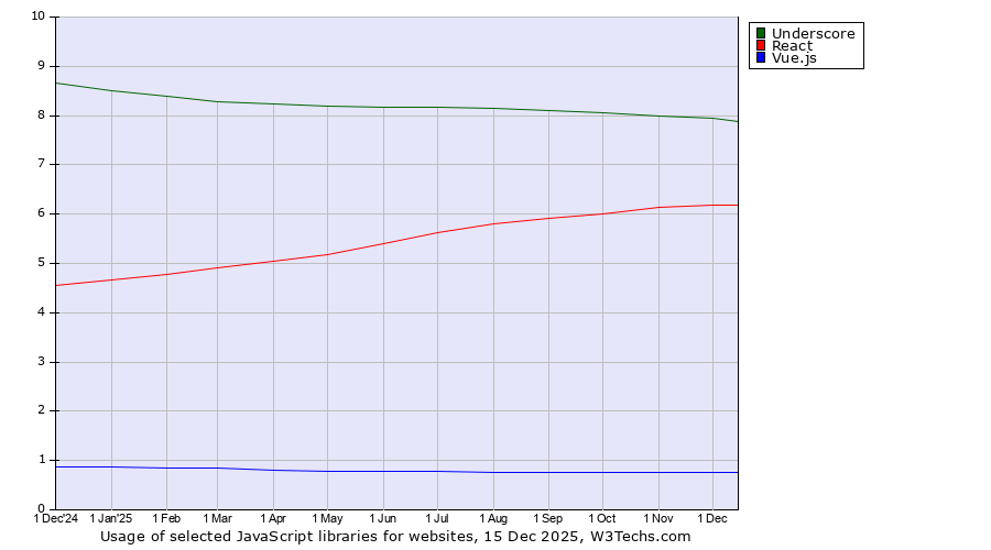 Historical trends in the usage of Underscore vs. React vs. Vue.js