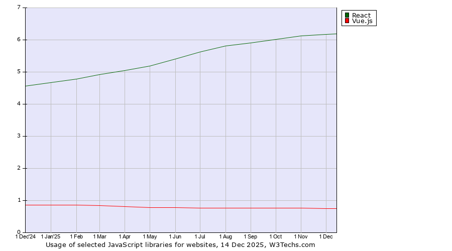 Historical trends in the usage of React vs. Vue.js