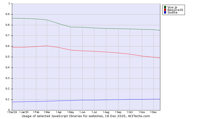Historical trends in the usage of Vue.js vs. RequireJS vs. Svelte