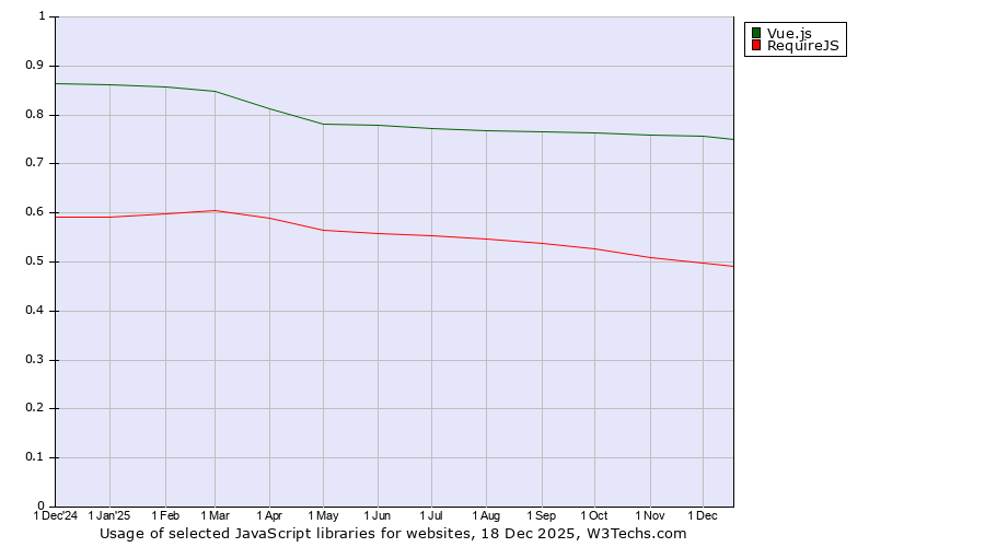 Historical trends in the usage of Vue.js vs. RequireJS