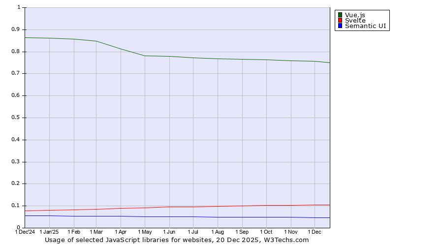 Historical trends in the usage of Vue.js vs. Svelte vs. Semantic UI