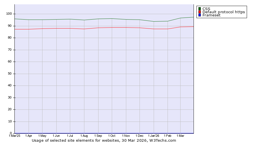 Historical trends in the usage of CSS vs. Default protocol https vs. Frameset