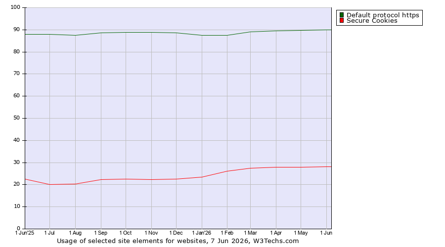 Historical trends in the usage of Default protocol https vs. Secure Cookies