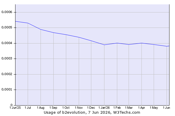 Historical trends in the usage of b2evolution