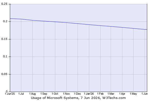 Historical trends in the usage of Microsoft Systems