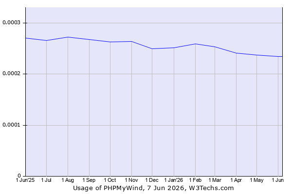 Historical trends in the usage of PHPMyWind