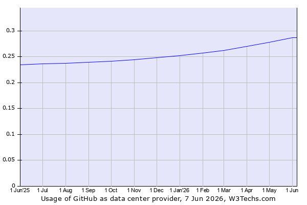 Historical trends in the usage of GitHub