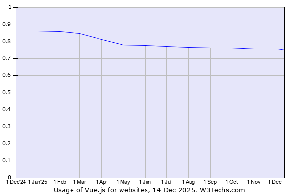 Historical trends in the usage of Vue.js