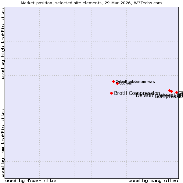 Market position of Compression vs. Default protocol https vs. Brotli Compression