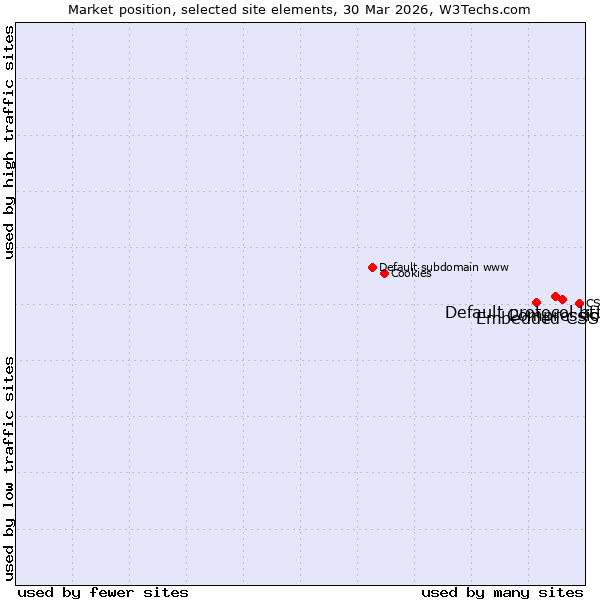Market position of Compression vs. Default protocol https vs. Embedded CSS