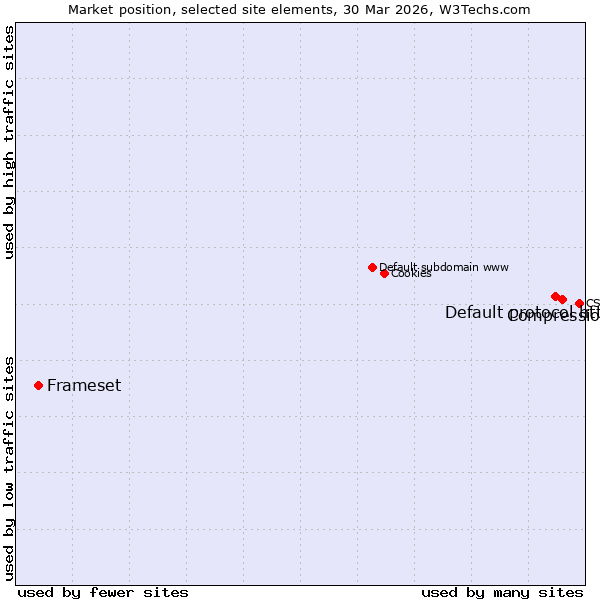 Market position of Compression vs. Default protocol https vs. Frameset