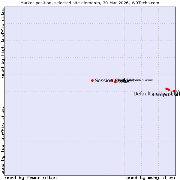 Market position of Compression vs. Default protocol https vs. Session Cookies