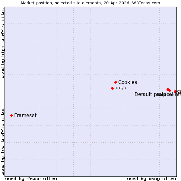 Market position of Default protocol https vs. Cookies vs. Frameset
