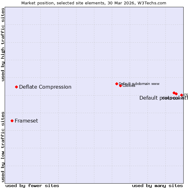 Market position of Default protocol https vs. Deflate Compression vs. Frameset