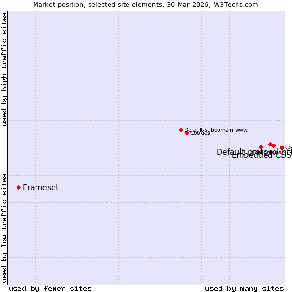 Market position of Default protocol https vs. Embedded CSS vs. Frameset