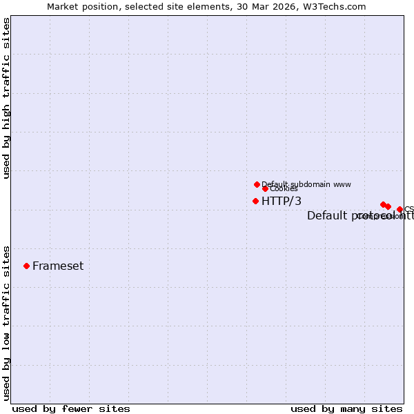 Market position of Default protocol https vs. HTTP/3 vs. Frameset