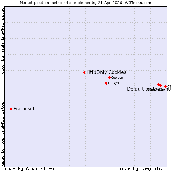 Market position of Default protocol https vs. HttpOnly Cookies vs. Frameset