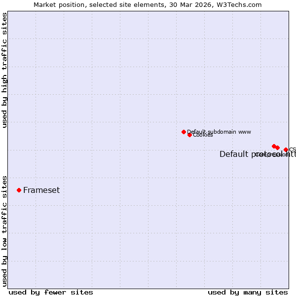 Market position of Default protocol https vs. Frameset