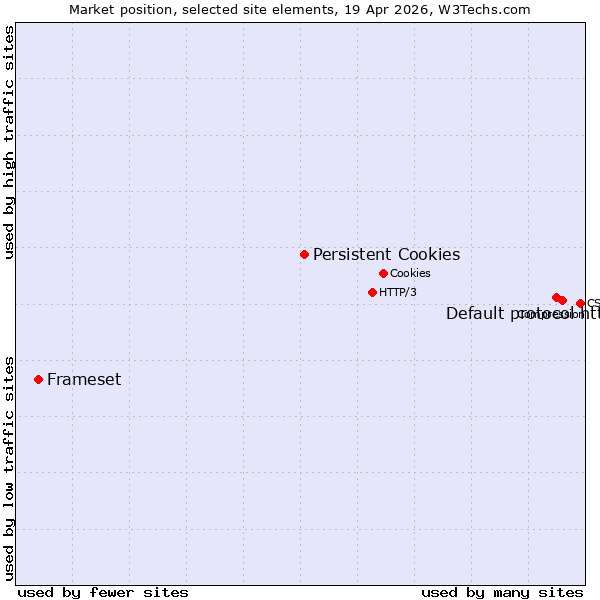 Market position of Default protocol https vs. Persistent Cookies vs. Frameset