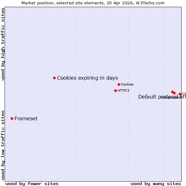 Market position of Default protocol https vs. Cookies expiring in days vs. Frameset