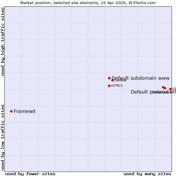 Market position of Default protocol https vs. Default subdomain www vs. Frameset