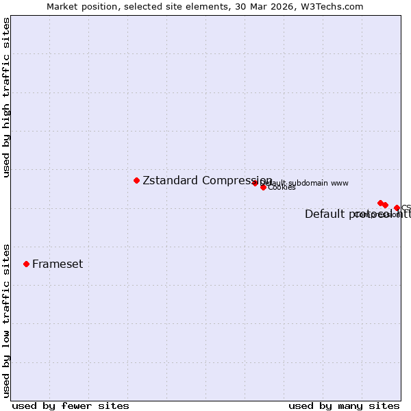 Market position of Default protocol https vs. Zstandard Compression vs. Frameset