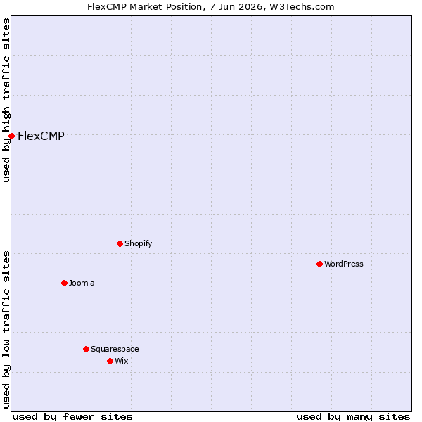 Market position of FlexCMP