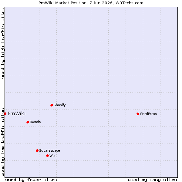 Market position of PmWiki