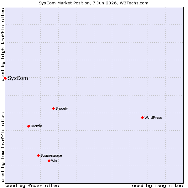 Market position of SysCom