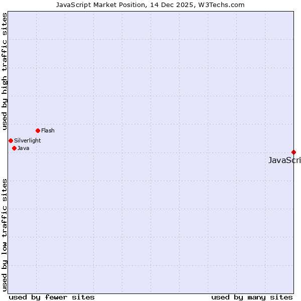 Market position of JavaScript