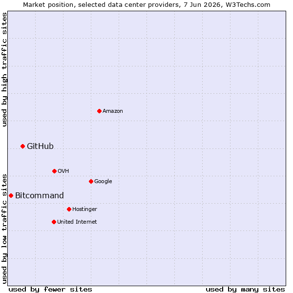 Market position of GitHub vs. Bitcommand